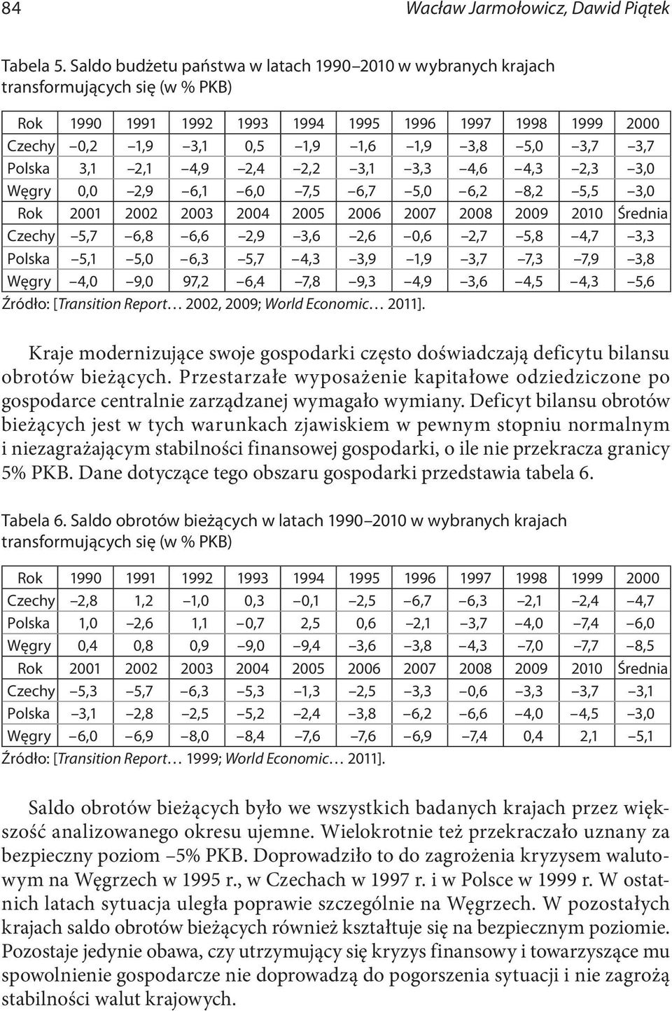 3,7 Polska 3,1 2,1 4,9 2,4 2,2 3,1 3,3 4,6 4,3 2,3 3,0 Węgry 0,0 2,9 6,1 6,0 7,5 6,7 5,0 6,2 8,2 5,5 3,0 Rok 2001 2002 2003 2004 2005 2006 2007 2008 2009 2010 Średnia Czechy 5,7 6,8 6,6 2,9 3,6 2,6
