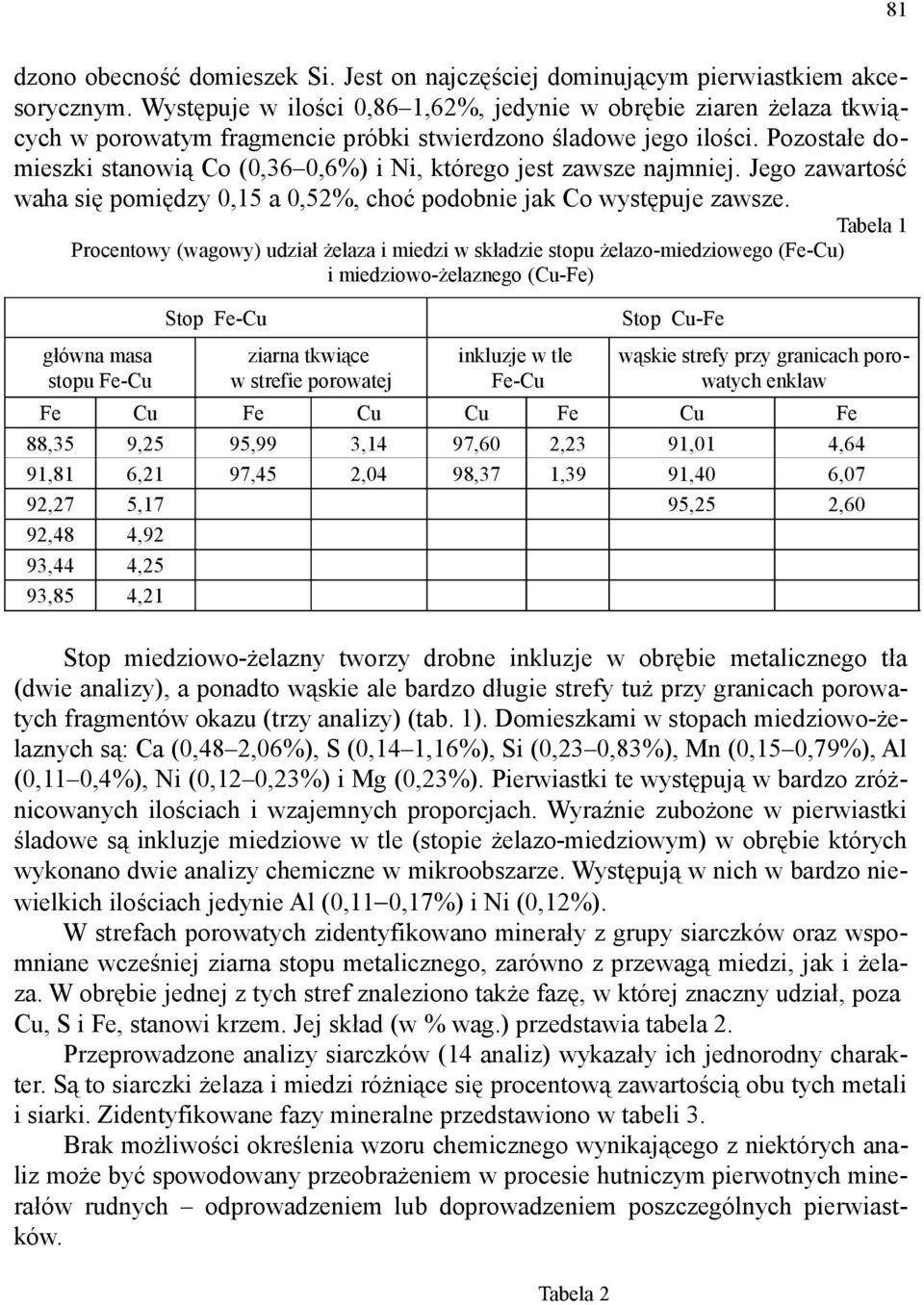 Pozostałe domieszki stanowią Co (0,36 0,6%) i Ni, którego jest zawsze najmniej. Jego zawartość waha się pomiędzy 0,15 a 0,52%, choć podobnie jak Co występuje zawsze.