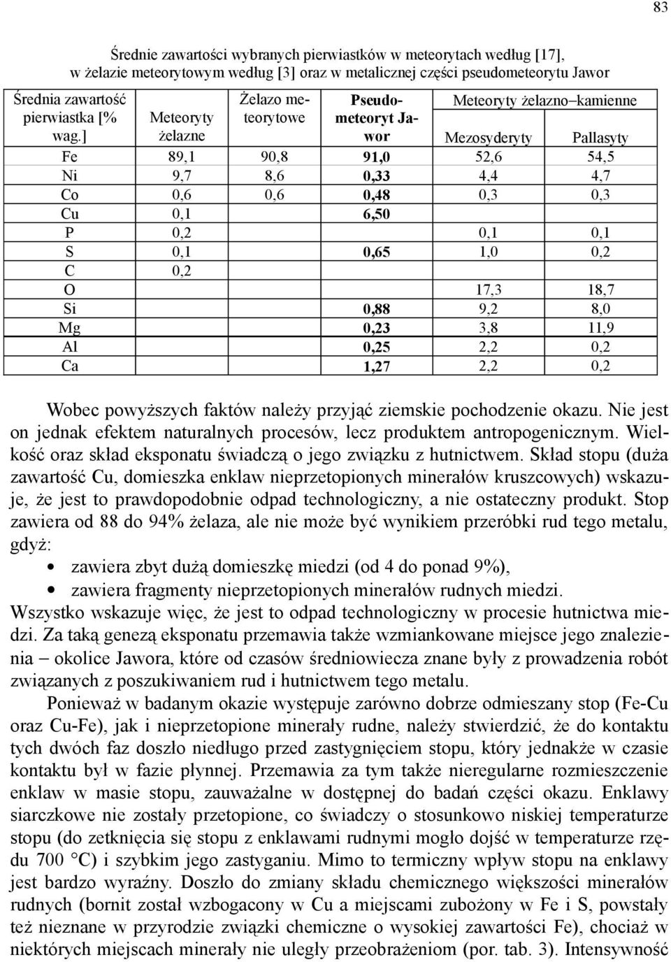 0,2 0,1 0,1 S 0,1 0,65 1,0 0,2 C 0,2 O 17,3 18,7 Si 0,88 9,2 8,0 Mg 0,23 3,8 11,9 Al 0,25 2,2 0,2 Ca 1,27 2,2 0,2 Wobec powyższych faktów należy przyjąć ziemskie pochodzenie okazu.