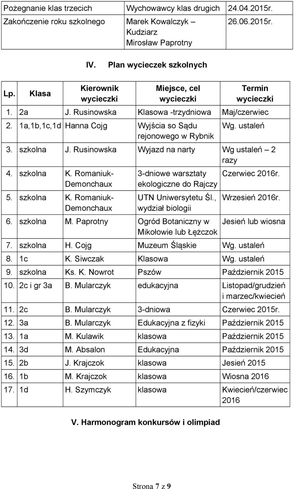 Rusinowska Wyjazd na narty Wg ustaleń 2 razy 4. szkolna K. Romaniuk- 5. szkolna K. Romaniuk- 3-dniowe warsztaty ekologiczne do Rajczy UTN Uniwersytetu Śl., wydział biologii 6. szkolna M.