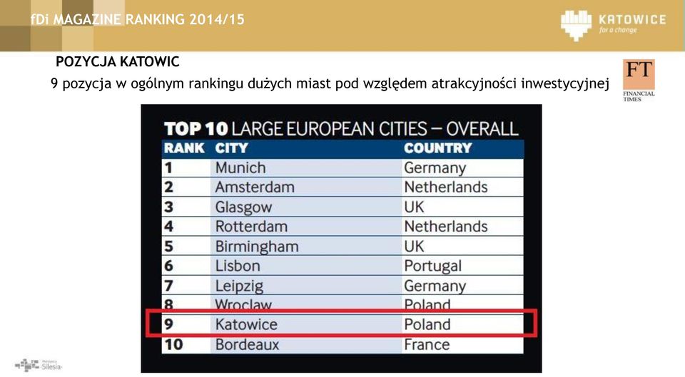ogólnym rankingu dużych miast