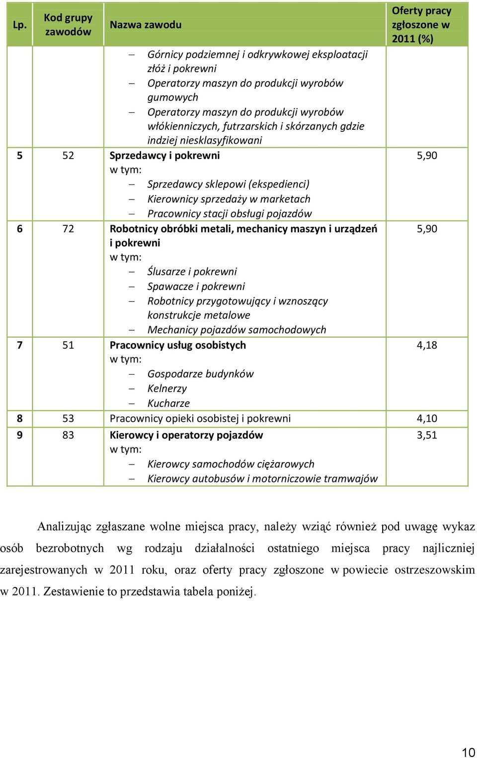 Pracownicy stacji obsługi pojazdów 6 72 Robotnicy obróbki metali, mechanicy maszyn i urządzeo 5,90 i pokrewni w tym: Ślusarze i pokrewni Spawacze i pokrewni Robotnicy przygotowujący i wznoszący