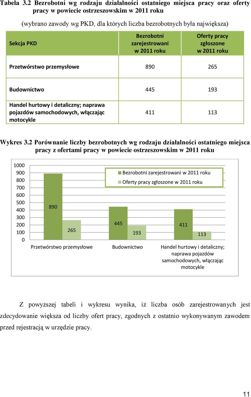 PKD Bezrobotni zarejestrowani w 2011 roku Oferty pracy zgłoszone w 2011 roku Przetwórstwo przemysłowe 890 265 Budownictwo 445 193 Handel hurtowy i detaliczny; naprawa pojazdów samochodowych,