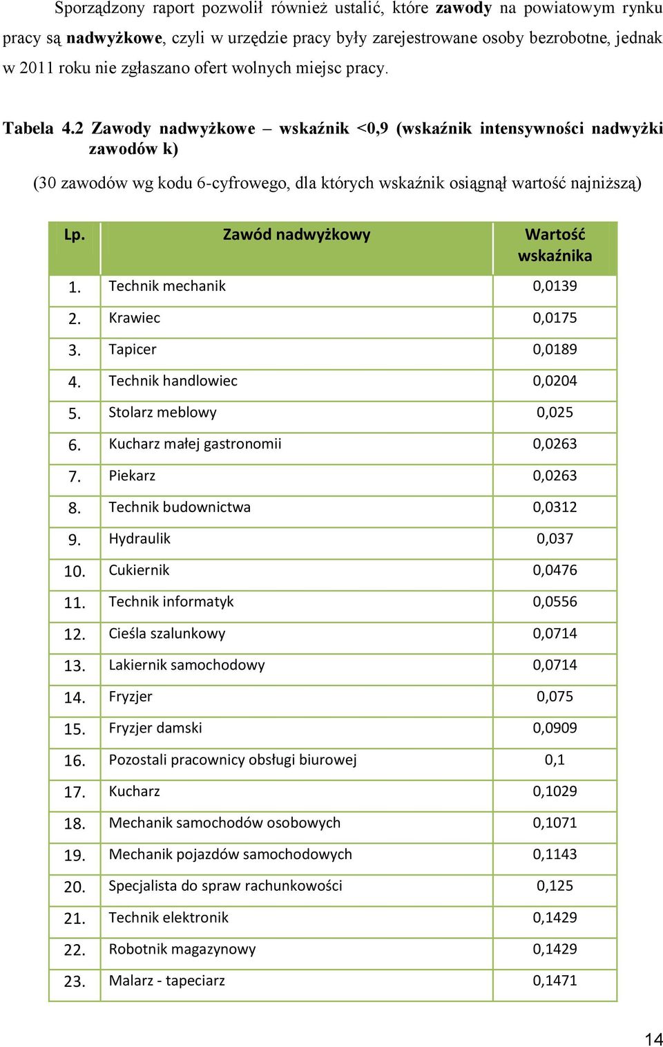 Zawód nadwyżkowy Wartośd wskaźnika 1. Technik mechanik 0,0139 2. Krawiec 0,0175 3. Tapicer 0,0189 4. Technik handlowiec 0,0204 5. Stolarz meblowy 0,025 6. Kucharz małej gastronomii 0,0263 7.