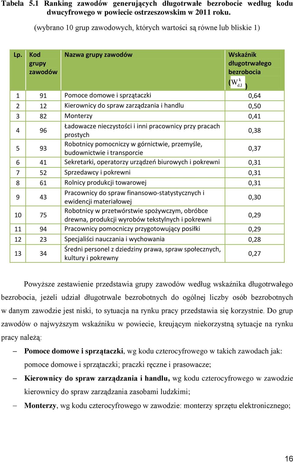 Ładowacze nieczystości i inni pracownicy przy pracach prostych 0,38 5 93 Robotnicy pomocniczy w górnictwie, przemyśle, budownictwie i transporcie 0,37 6 41 Sekretarki, operatorzy urządzeo biurowych i