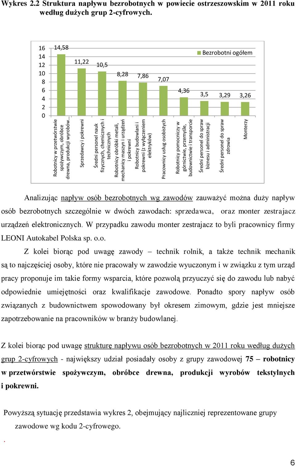 spraw biznesu i administracji Średni personel do spraw zdrowia Monterzy Wykres 2.2 Struktura napływu bezrobotnych w powiecie ostrzeszowskim w 2011 roku według dużych grup 2-cyfrowych.