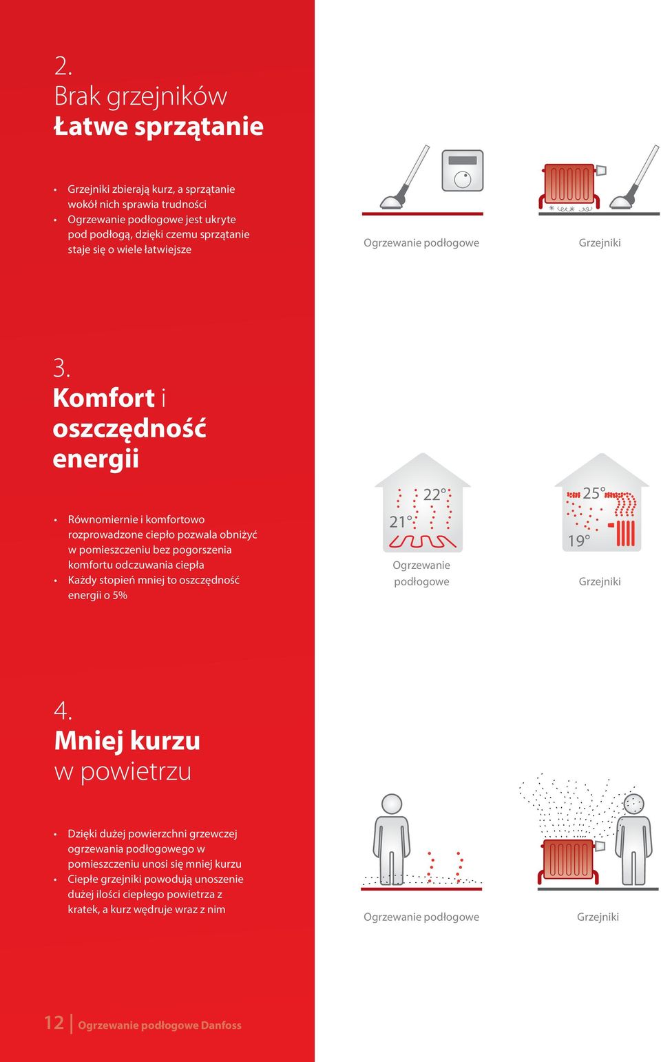 Komfort i oszczędność energii Równomiernie i komfortowo rozprowadzone ciepło pozwala obniżyć w pomieszczeniu bez pogorszenia komfortu odczuwania ciepła Każdy stopień mniej to oszczędność energii