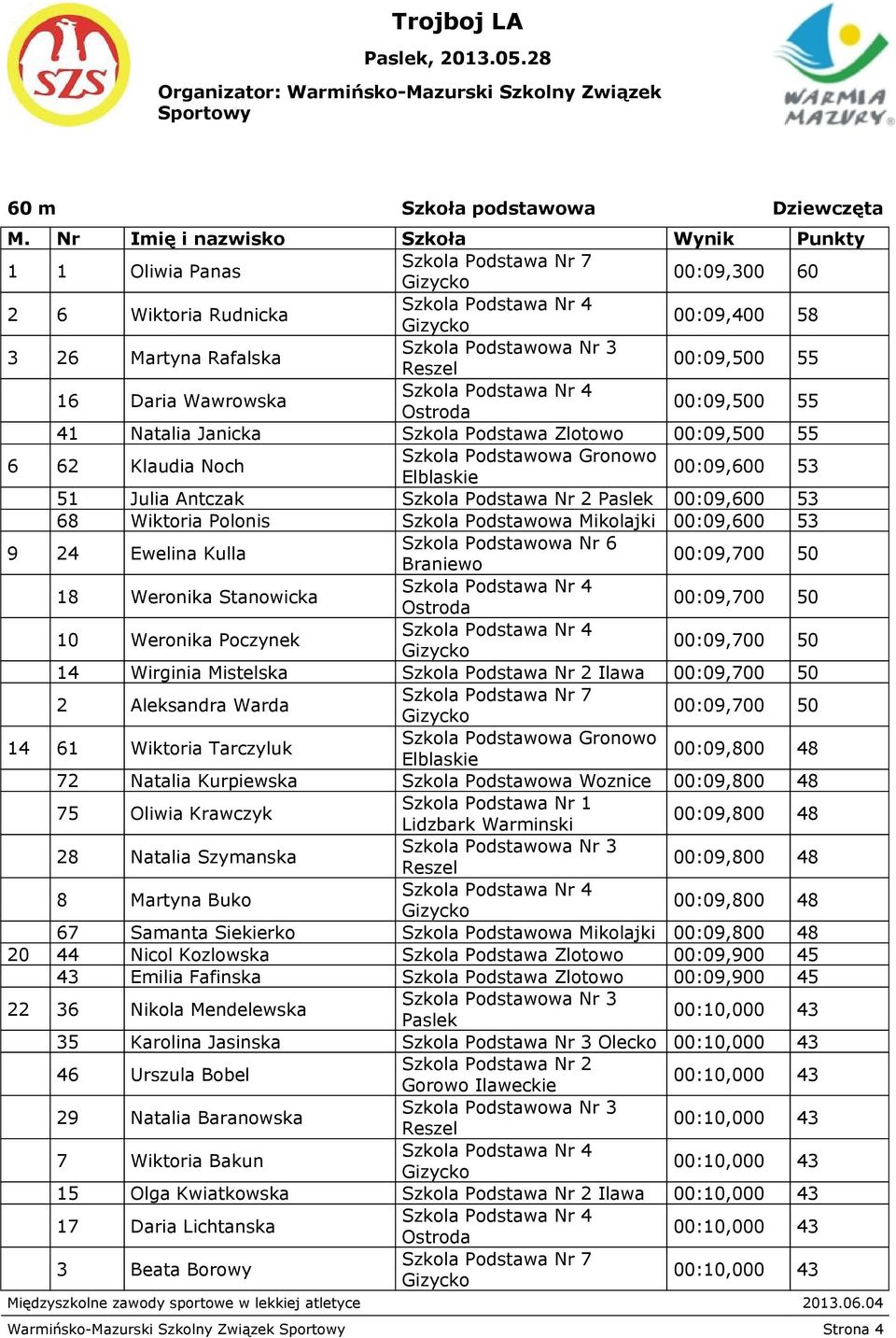 Podstawa Zlotowo 00:09,500 55 6 62 Klaudia Noch 00:09,600 53 51 Julia Antczak 00:09,600 53 68 Wiktoria Polonis Mikolajki 00:09,600 53 9 24 Ewelina Kulla Nr 6 00:09,700 50 18 Weronika Stanowicka