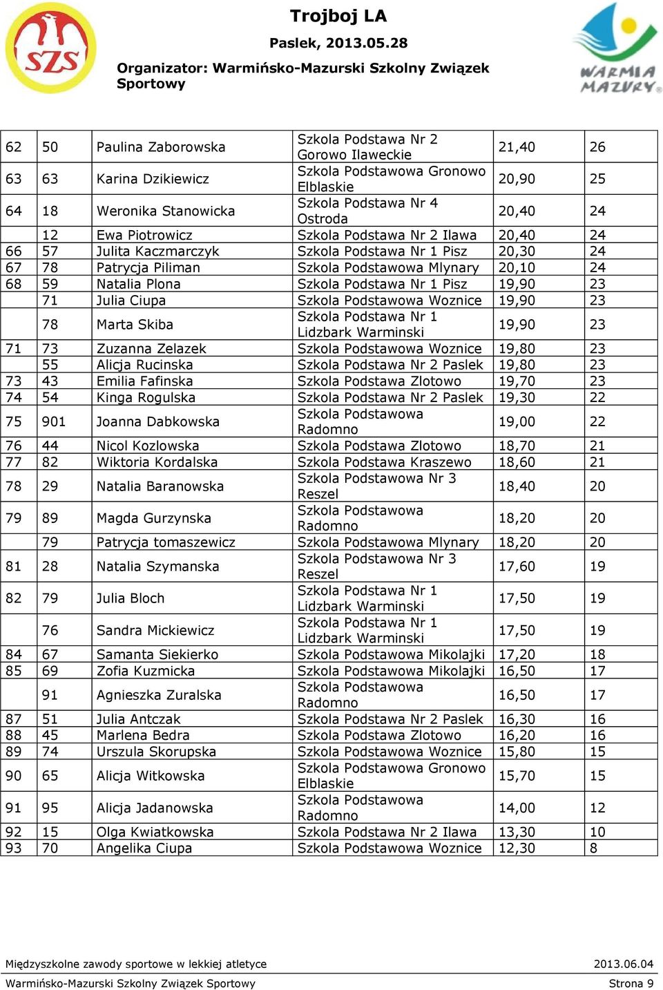 Mlynary 20,10 24 68 59 Natalia Plona Pisz 19,90 23 71 Julia Ciupa Woznice 19,90 23 78 Marta Skiba 19,90 23 71 73 Zuzanna Zelazek Woznice 19,80 23 55 Alicja Rucinska 19,80 23 73 43 Emilia Fafinska