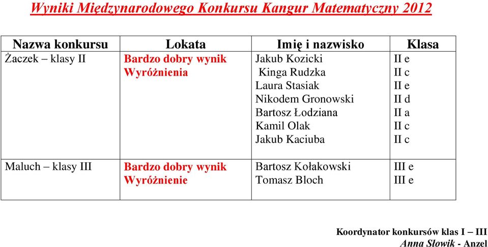 Nikodem Gronowski Bartosz Łodziana Kamil Olak Jakub Kaciuba e c e d a c c Maluch klasy Bardzo