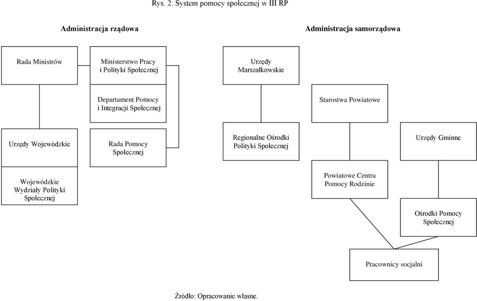 Ministerstwo Pracy i Polityki Urzędy Marszałkowskie Departament Pomocy i Integracji Starostwa