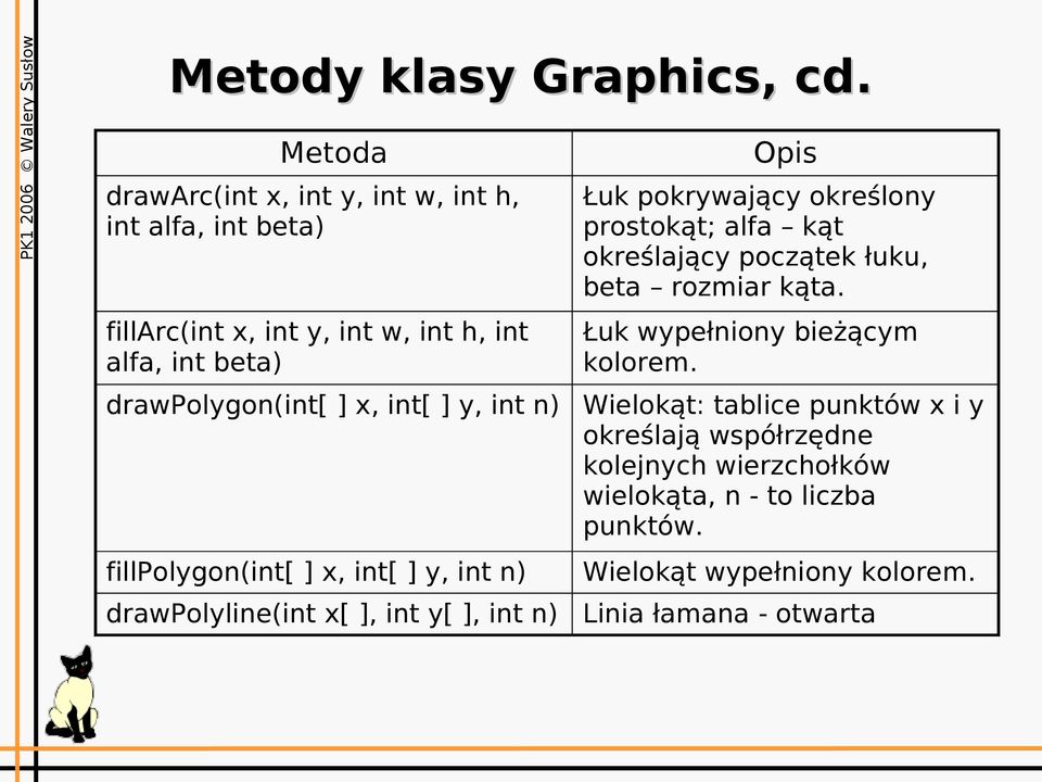 x, int[ ] y, int n) fillpolygon(int[ ] x, int[ ] y, int n) drawpolyline(int x[ ], int y[ ], int n) Opis Łuk pokrywający określony