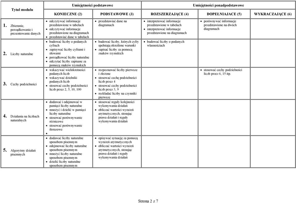 podanych liczb stosować cechy podzielności liczb przez 2, 5, 10, 100 przedstawiać dane na diagramach interpretować informacje przedstawione w tabelach interpretować informacje przedstawione na