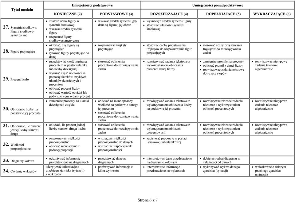 do danej przedstawiać część zapisaną procentem w postaci ułamka lub liczby dziesiętnej wyrażać część wielkości za pomocą ułamków zwykłych, ułamków dziesiętnych i procentów obliczać procent liczby