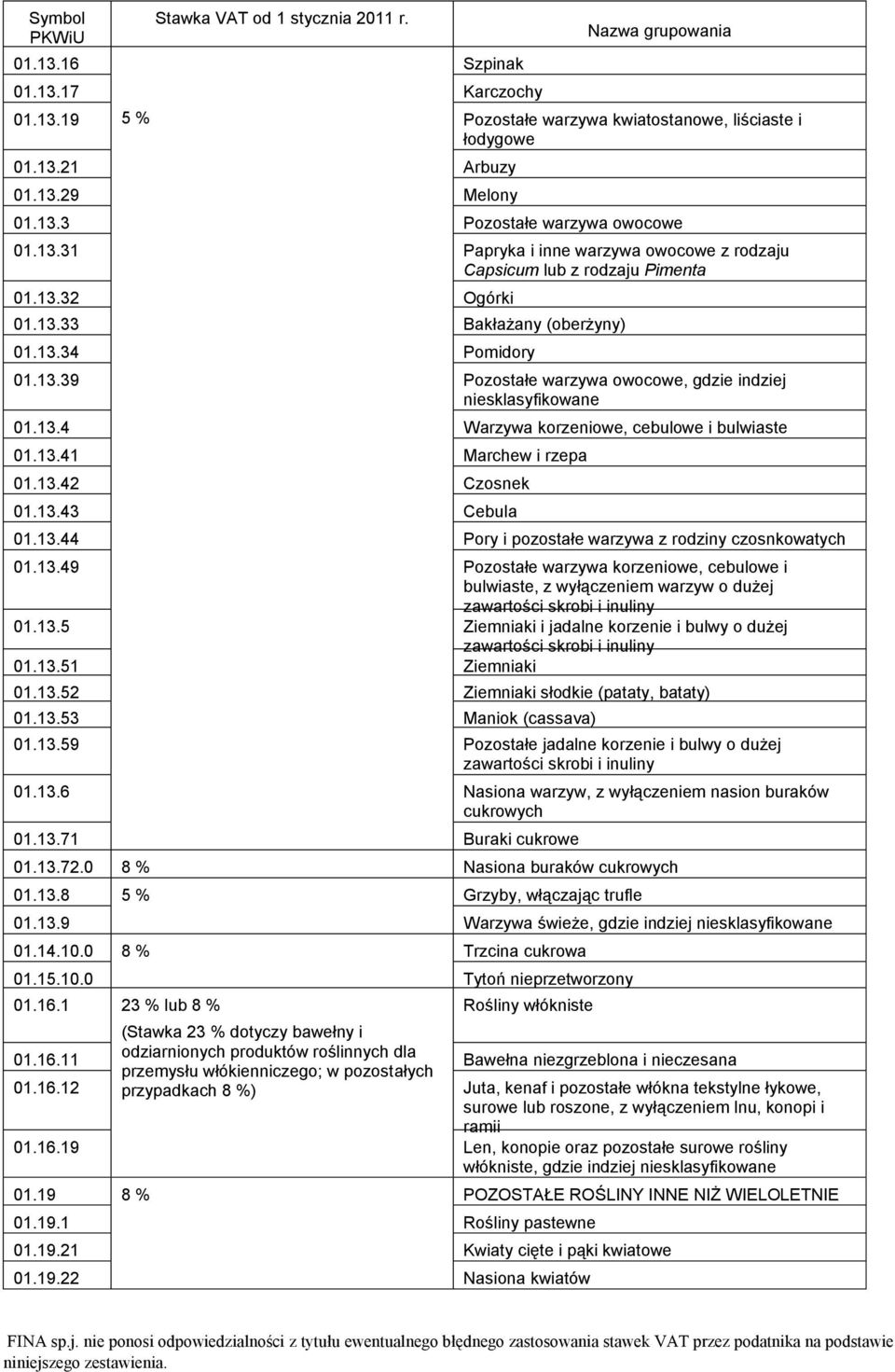13.43 Cebula 01.13.44 Pory i pozostałe warzywa z rodziny czosnkowatych 01.13.49 Pozostałe warzywa korzeniowe, cebulowe i bulwiaste, z wyłączeniem warzyw o dużej zawartości skrobi i inuliny 01.13.5 Ziemniaki i jadalne korzenie i bulwy o dużej zawartości skrobi i inuliny 01.
