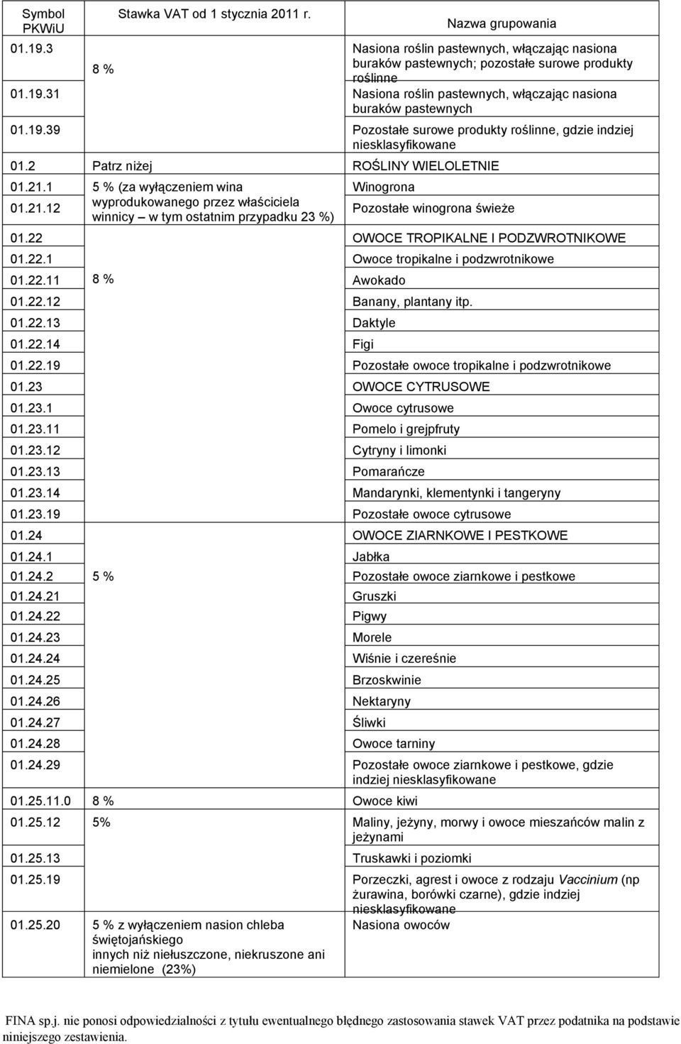 01.22.11 8 % Awokado OWOCE TROPIKALNE I PODZWROTNIKOWE 01.22.1 Owoce tropikalne i podzwrotnikowe 01.22.12 Banany, plantany itp. 01.22.13 Daktyle 01.22.14 Figi 01.22.19 Pozostałe owoce tropikalne i podzwrotnikowe 01.
