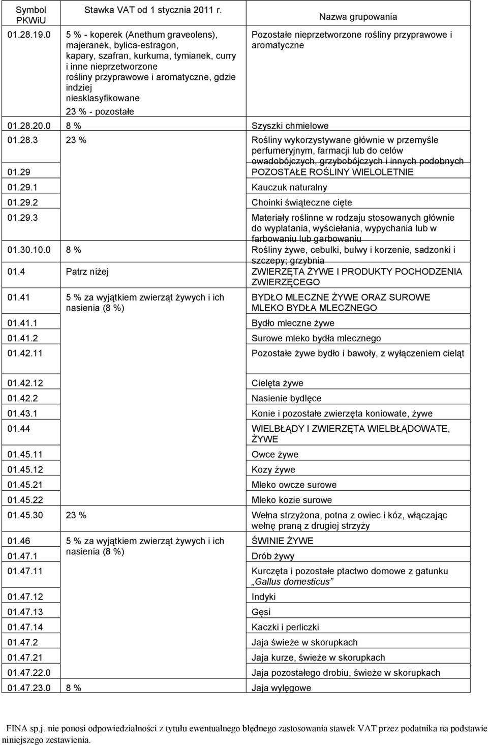 3 23 % Rośliny wykorzystywane głównie w przemyśle perfumeryjnym, farmacji lub do celów owadobójczych, grzybobójczych i innych podobnych 01.29 POZOSTAŁE ROŚLINY WIELOLETNIE 01.29.1 Kauczuk naturalny 01.