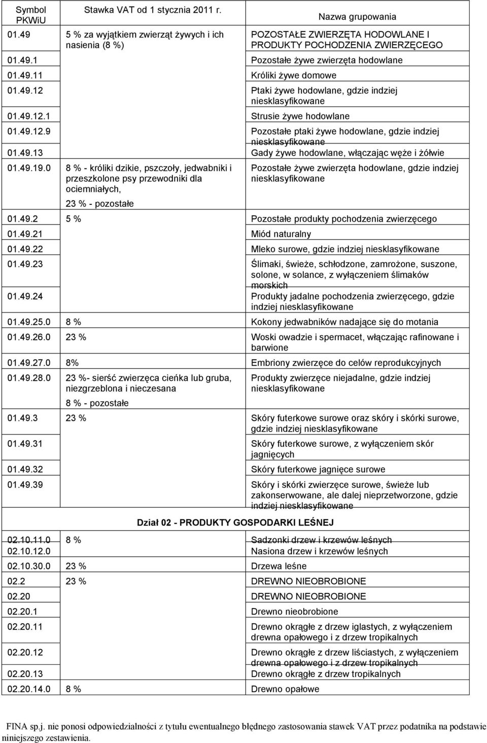 0 8 % - króliki dzikie, pszczoły, jedwabniki i przeszkolone psy przewodniki dla ociemniałych, Pozostałe żywe zwierzęta hodowlane, gdzie indziej 01.49.
