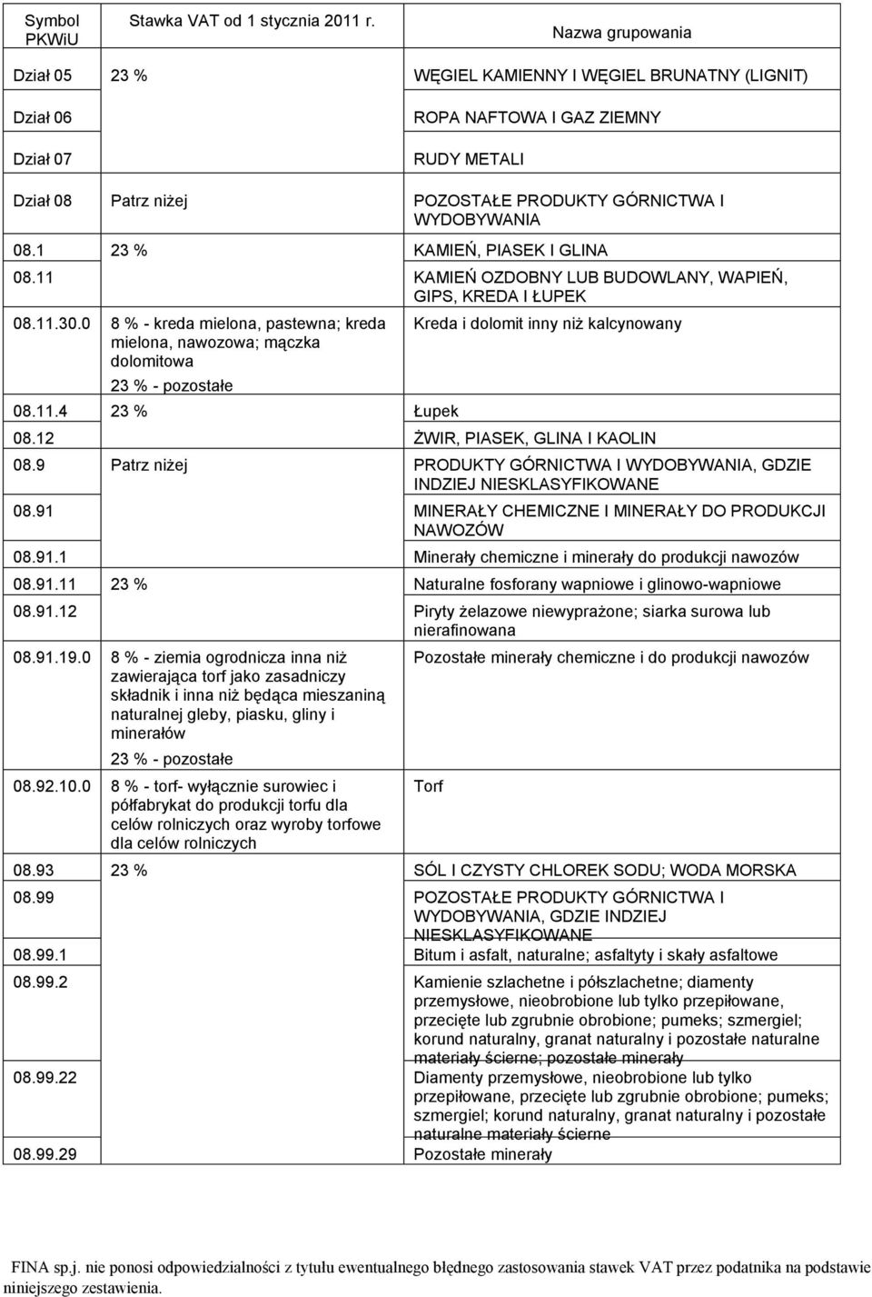 12 ŻWIR, PIASEK, GLINA I KAOLIN 08.9 Patrz niżej PRODUKTY GÓRNICTWA I WYDOBYWANIA, GDZIE INDZIEJ NIESKLASYFIKOWANE 08.91 MINERAŁY CHEMICZNE I MINERAŁY DO PRODUKCJI NAWOZÓW 08.91.1 Minerały chemiczne i minerały do produkcji nawozów 08.