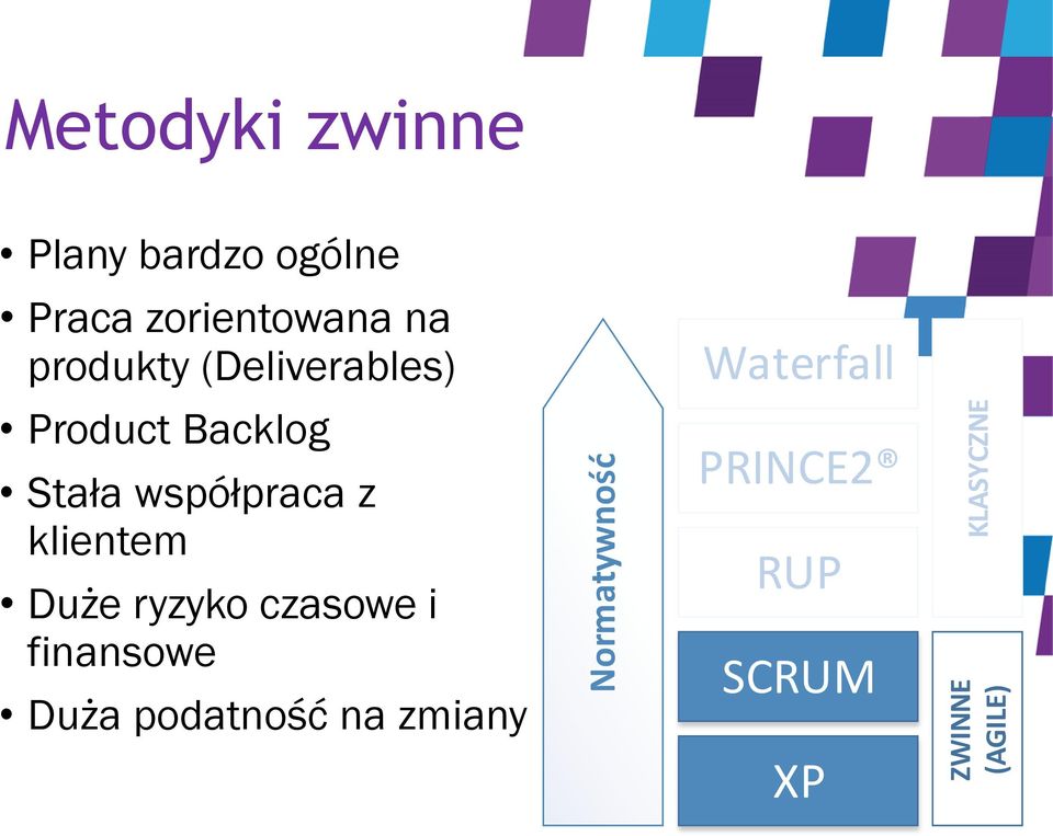 Waterfall Product Backlog Stała współpraca z klientem Duże