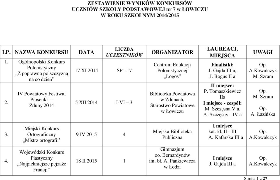 Powiatowe Finalistki: J. Gajda III a, J. Bogus II a II miejsce: P. Tomaszkiewicz IIa I miejsce - zespół: M. Szczęsna V a, A. Szczęsny - IV a UWAGI A.Kowalczyk M. Szram M. Szram 3.