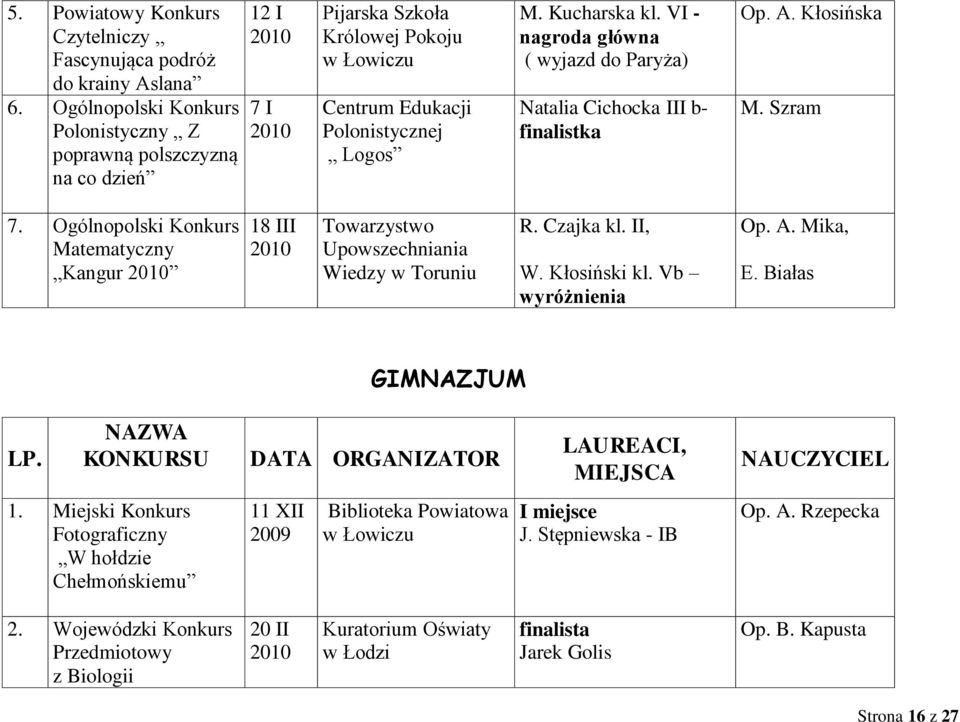 VI - nagroda główna ( wyjazd do Paryża) Natalia Cichocka III b- finalistka A. Kłosińska M. Szram 7.