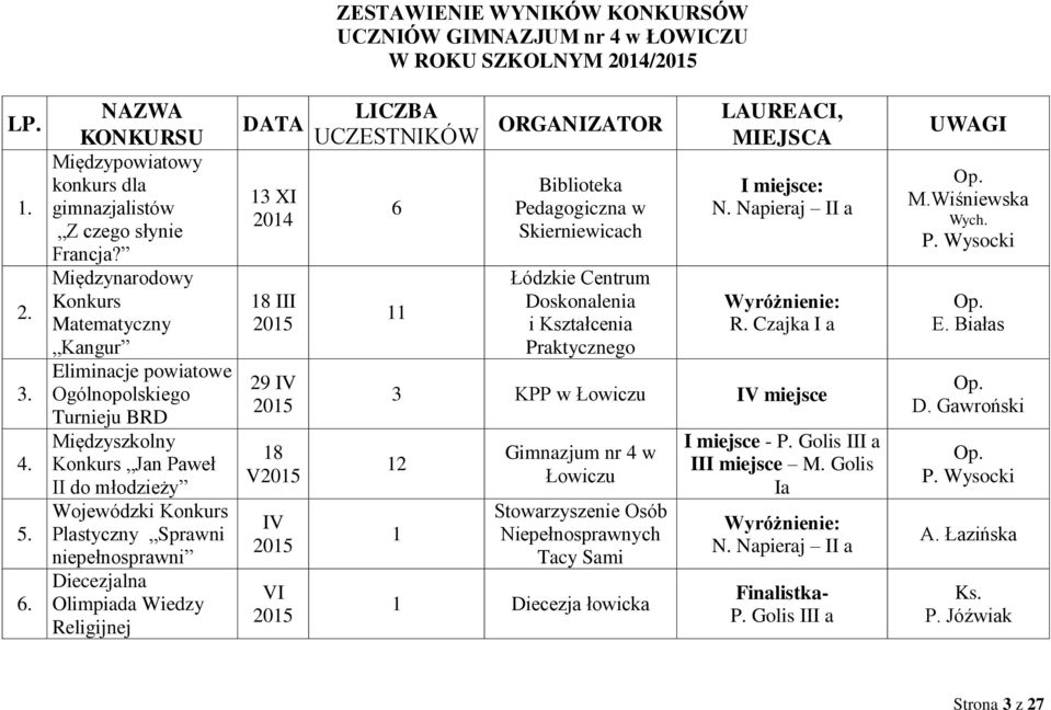 Diecezjalna Olimpiada Wiedzy Religijnej DATA 13 XI 2014 18 III 2015 29 IV 2015 18 V2015 IV 2015 VI 2015 LICZBA UCZESTNIKÓW 6 11 ORGANIZATOR Biblioteka Pedagogiczna w Skierniewicach Łódzkie Centrum