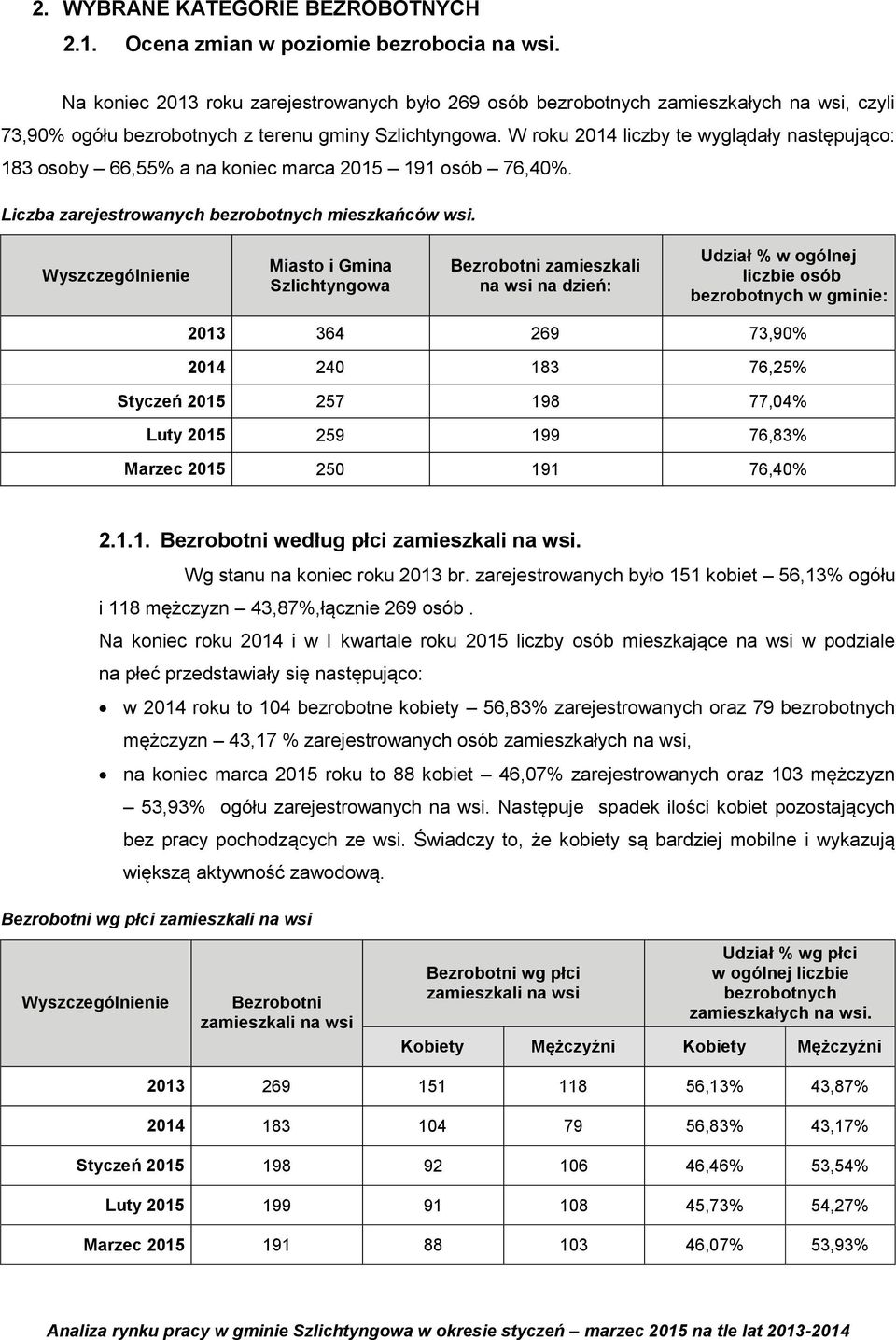 W roku 2014 liczby te wyglądały następująco: 183 osoby 66,55% a na koniec marca 2015 191 osób 76,40%. Liczba zarejestrowanych bezrobotnych mieszkańców wsi.