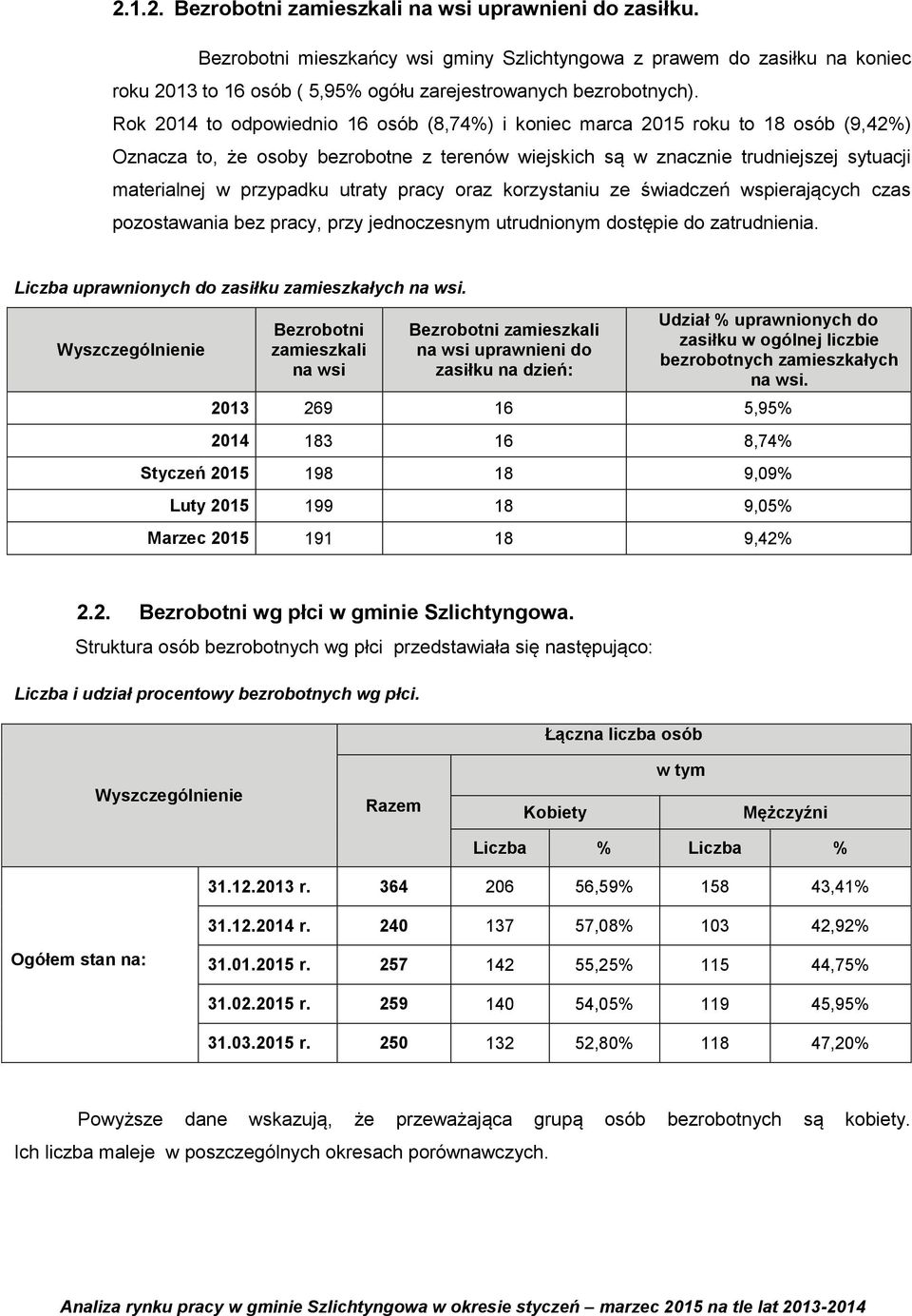 Rok 2014 to odpowiednio 16 osób (8,74%) i koniec marca 2015 roku to 18 osób (9,42%) Oznacza to, że osoby bezrobotne z terenów wiejskich są w znacznie trudniejszej sytuacji materialnej w przypadku