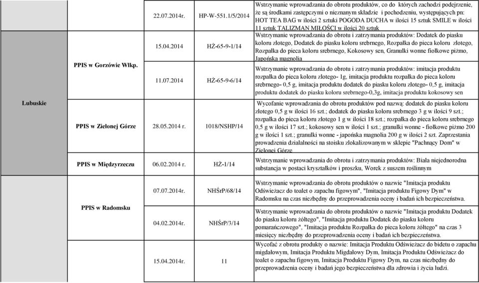 HŻ-1/14 Wstrzymanie wprowadzania do obrotu produktów, co do których zachodzi podejrzenie, że są środkami zastępczymi o nieznanym składzie i pochodzeniu, występujących pn: HOT TEA BAG w ilości 2