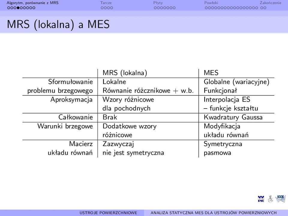 pochodnych funkcje kształtu Całkowanie Brak Kwadratury Gaussa Warunki brzegowe Dodatkowe wzory