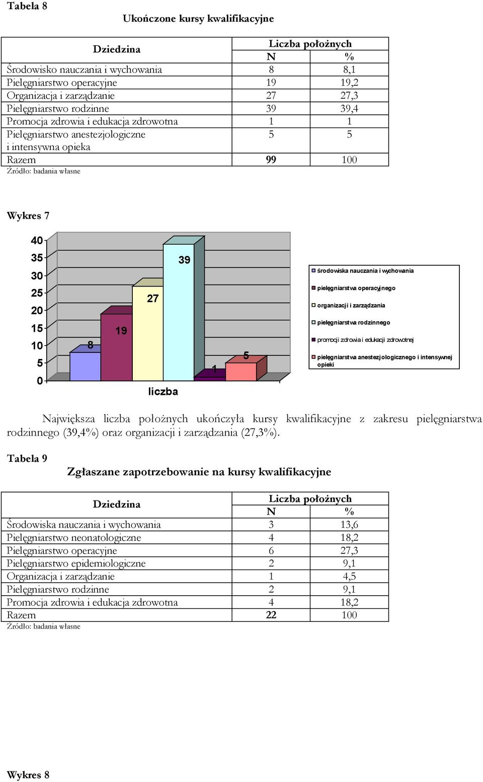 operacyjnego organizacji i zarządzania pielęgniarstwa rodzinnego promocji zdrowia i edukacji zdrowotnej pielęgniarstwa anestezjologicznego i intensywnej opieki Największa liczba położnych ukończyła