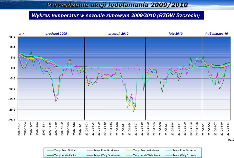 2010-03-01 2010-03-04 2010-03-07 2010-03-10 2010-03-13 Wykres temperatur w sezonie zimowym 2009/2010 (RZGW Szczecin) 15,0 st.