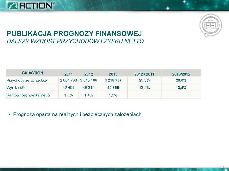 4 218 737 25,3% 20,0% Wynik netto 42 409 48 319 54 855 13,9% 13,5% Rentowność