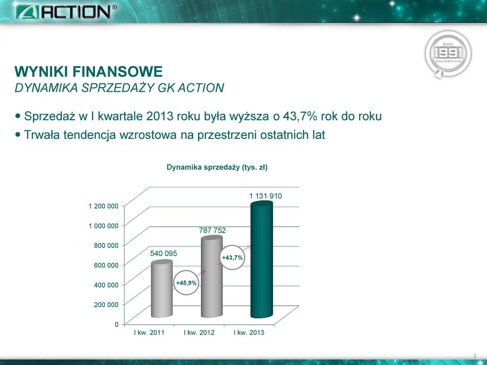 ostatnich lat Dynamika sprzedaży (tys.