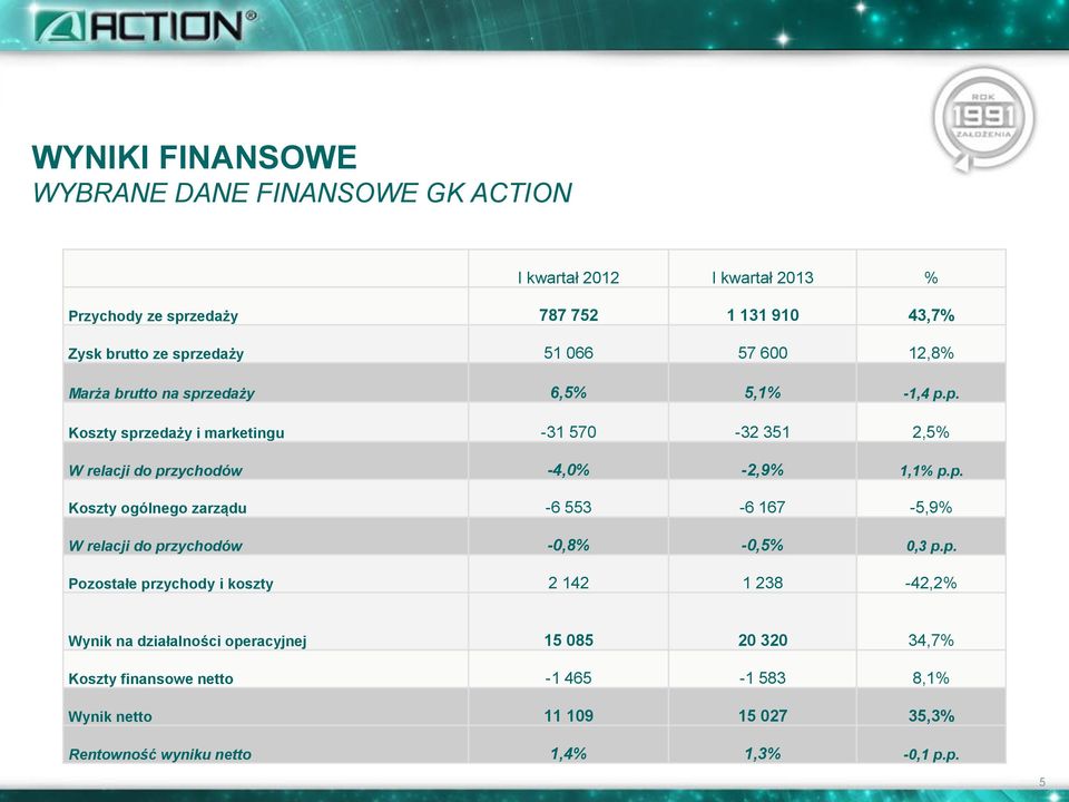 p. Koszty ogólnego zarządu -6 553-6 167-5,9% W relacji do przychodów -0,8% -0,5% 0,3 p.p. Pozostałe przychody i koszty 2 142 1 238-42,2% Wynik na