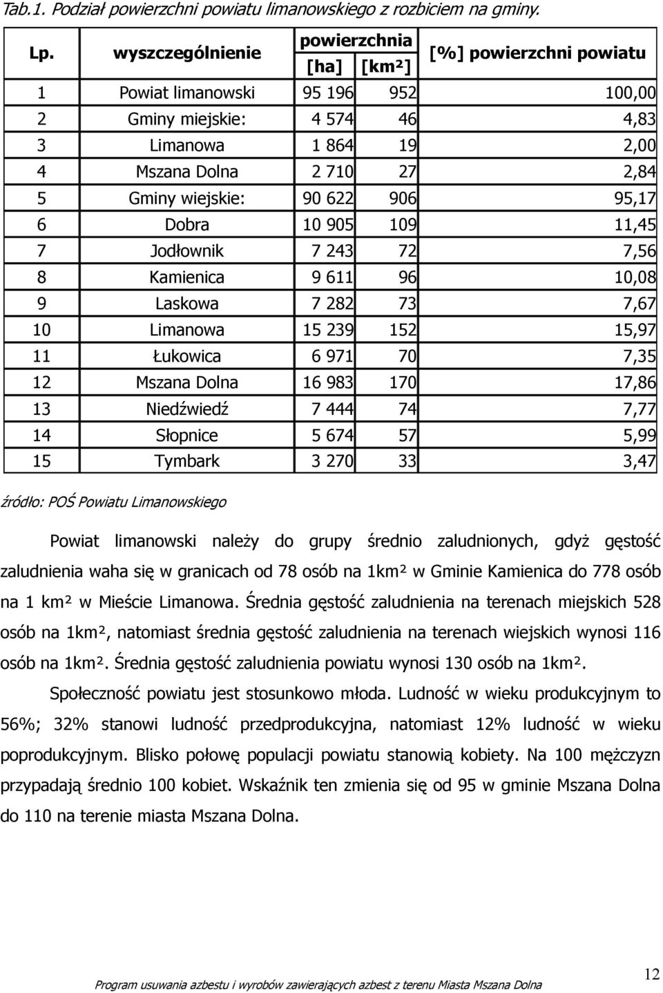 wiejskie: 90 622 906 95,17 6 Dobra 10 905 109 11,45 7 Jodłownik 7 243 72 7,56 8 Kamienica 9 611 96 10,08 9 Laskowa 7 282 73 7,67 10 Limanowa 15 239 152 15,97 11 Łukowica 6 971 70 7,35 12 Mszana Dolna