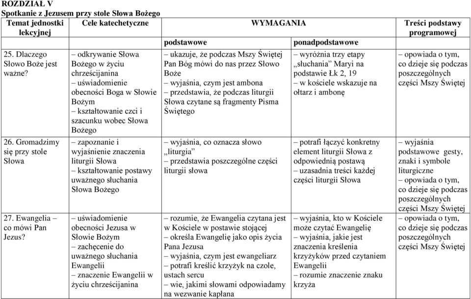 odkrywanie Słowa Bożego w życiu chrześcijanina uświadomienie obecności Boga w Słowie Bożym kształtowanie czci i szacunku wobec Słowa Bożego zapoznanie i wyjaśnienie znaczenia liturgii Słowa uważnego