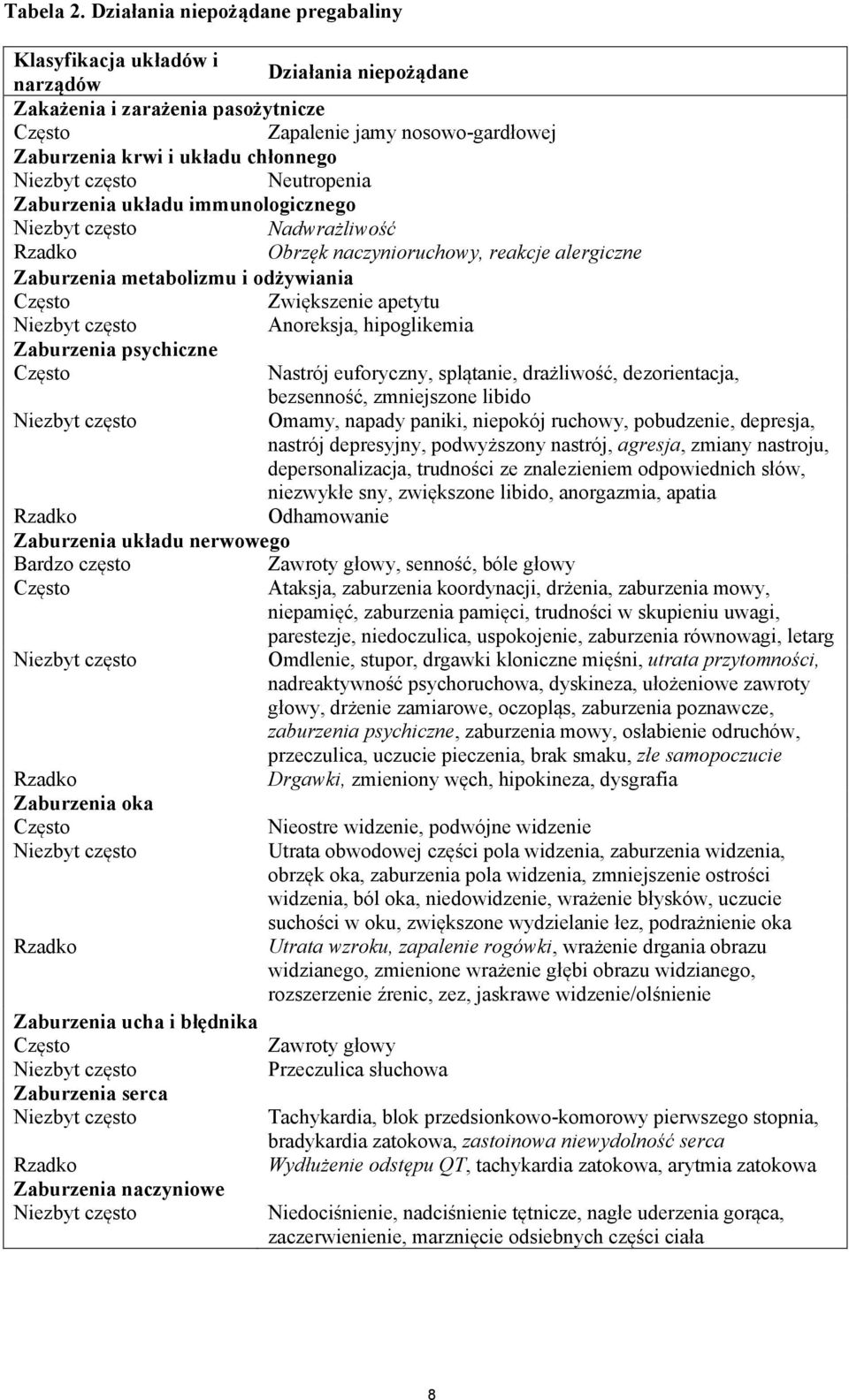 Neutropenia Zaburzenia układu immunologicznego Nadwrażliwość Obrzęk naczynioruchowy, reakcje alergiczne Zaburzenia metabolizmu i odżywiania Często Zwiększenie apetytu Anoreksja, hipoglikemia