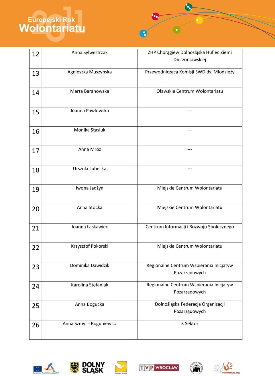 Wolontariatu 20 Anna Stocka Miejskie Centrum Wolontariatu 21 Joanna Łaskawiec Centrum Informacji i Rozwoju Społecznego 22 Krzysztof Pokorski Miejskie Centrum Wolontariatu 23 Dominika