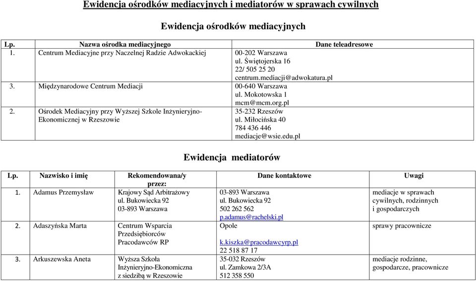 Mokotowska 1 mcm@mcm.org.pl 2. Ośrodek Mediacyjny przy Wyższej Szkole Inżynieryjno- Ekonomicznej w Rzeszowie 784 436 446 mediacje@wsie.edu.pl Ewidencja mediatorów Lp.