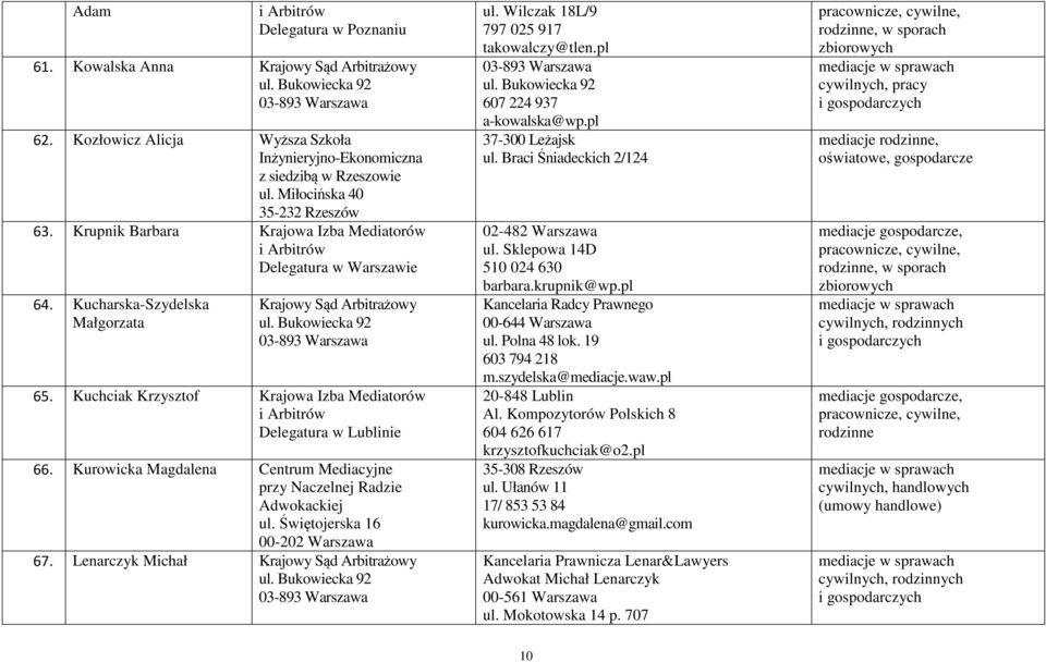 Kurowicka Magdalena Centrum Mediacyjne przy Naczelnej Radzie Adwokackiej ul. Świętojerska 16 00-202 Warszawa 67. Lenarczyk Michał Krajowy Sąd Arbitrażowy ul. Wilczak 18L/9 797 025 917 takowalczy@tlen.