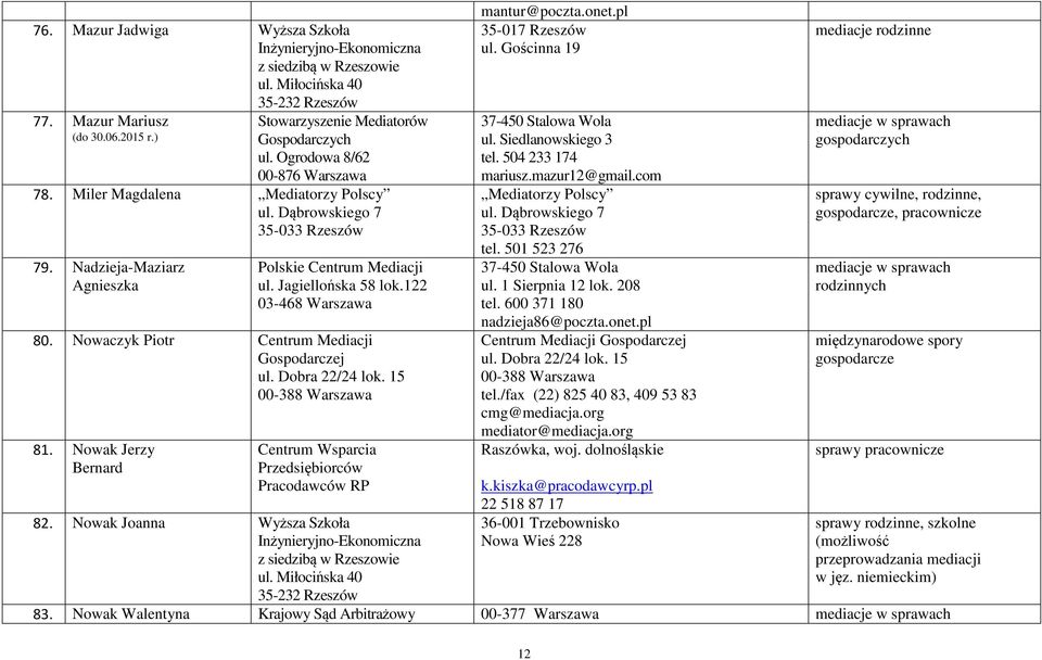 Nowak Joanna Wyższa Szkoła mantur@poczta.onet.pl 35-017 Rzeszów ul. Gościnna 19 ul. Siedlanowskiego 3 tel. 504 233 174 mariusz.mazur12@gmail.com Mediatorzy Polscy tel. 501 523 276 tel.