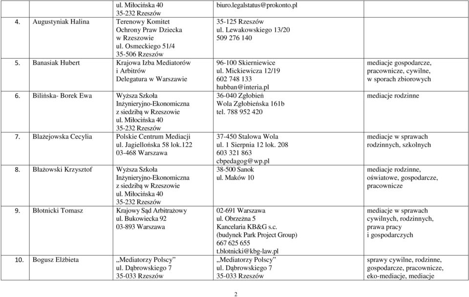 Bogusz Elżbieta Mediatorzy Polscy biuro.legalstatus@prokonto.pl 35-125 Rzeszów ul. Lewakowskiego 13/20 509 276 140 96-100 Skierniewice ul. Mickiewicza 12/19 602 748 133 hubban@interia.