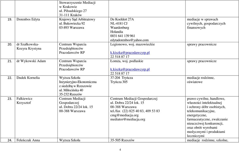 com Legionowo, woj. mazowieckie k.kiszka@pracodawcyrp.pl 22 518 87 17 Łomża, woj. podlaskie k.kiszka@pracodawcyrp.pl 22 518 87 17 37-204 Tryńcza Tryńcza 305 cywilnych, gospodarczych finansowych sprawy pracownicze sprawy pracownicze oświatowe 23.