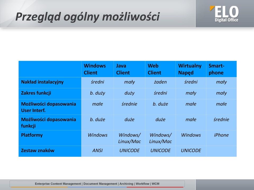 duży duży średni mały mały Możliwości dopasowania User Interf. małe średnie b.