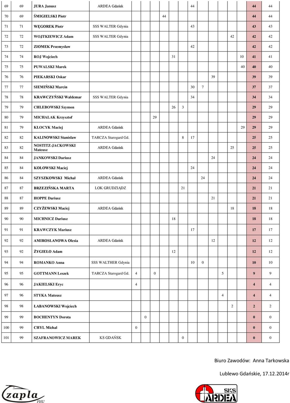 Szymon 26 3 29 29 80 79 MICHALAK Krzysztof 29 29 29 81 79 KLOCYK Maciej ARDEA Gdańsk 29 29 29 82 82 KALINOWSKI Stanisław TARCZA Starogard Gd.