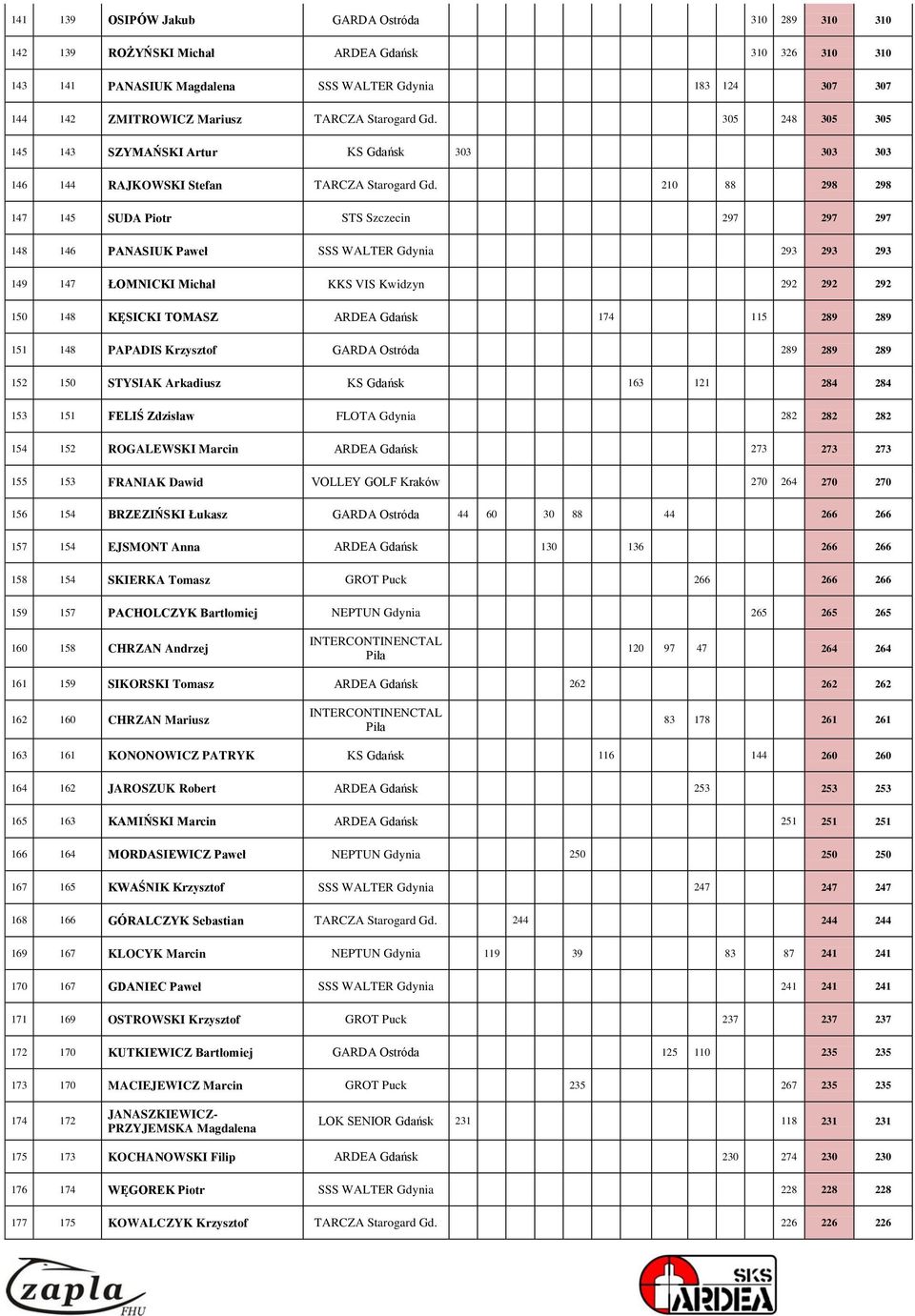 210 88 298 298 147 145 SUDA Piotr STS Szczecin 297 297 297 148 146 PANASIUK Paweł SSS WALTER Gdynia 293 293 293 149 147 ŁOMNICKI Michał KKS VIS Kwidzyn 292 292 292 150 148 KĘSICKI TOMASZ ARDEA Gdańsk