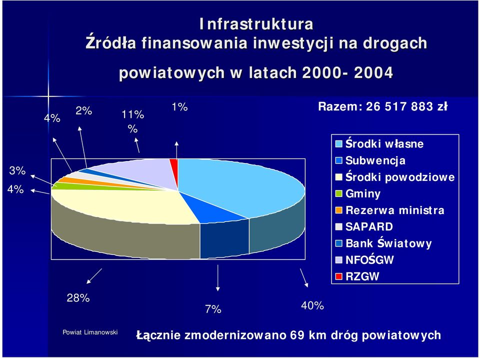 własne Subwencja Środki powodziowe Gminy Rezerwa ministra SAPARD Bank