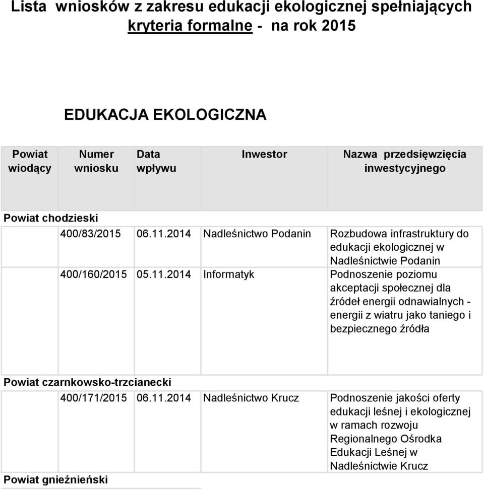 2014 Nadleśnictwo Podanin Rozbudowa infrastruktury do edukacji ekologicznej w Nadleśnictwie Podanin 400/160/2015 05.11.
